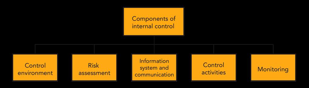 2 Control environment The control environment consists of the governance and management functions and the attitudes, awareness and actions of the management about the internal control.