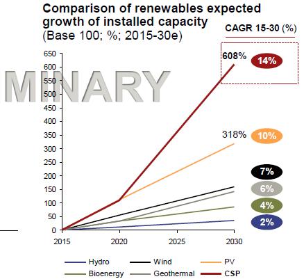 An impression of the CSP Industry Status The market for CSP is growing faster than that of any other renewable
