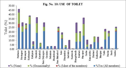spatial difference among mouzas show the pathetic scenario of sanitation (Fig. No. 10). At Krishnapur mouza, 28.57% household members use toilet in time of defecation.