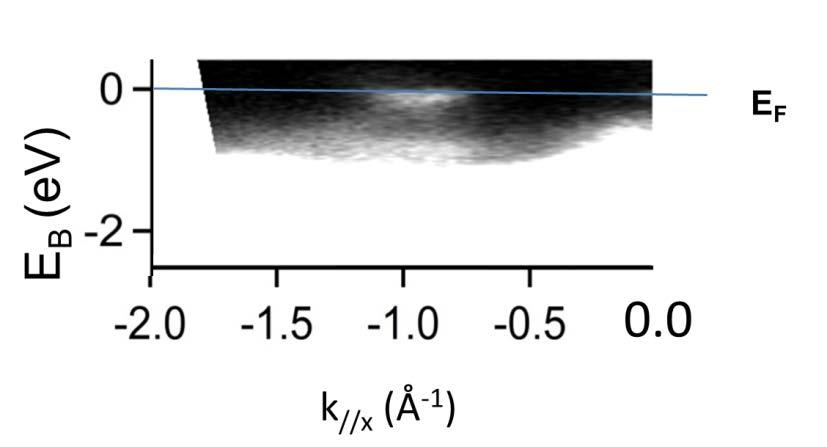 Figure S9 Enhanced contrast ARPES image of the valence band structure along the ΓΜdirection of the Brillouin zone for the 4 ML SnSe