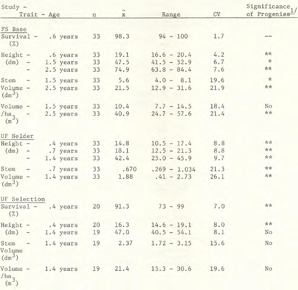 Table 2.--Average, range, coefficient of variation, and significance of progeny means in E. grandis studies.