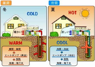 Principle of geothermal energy - The temperature differential between the air and the soil can be used to generate heat for