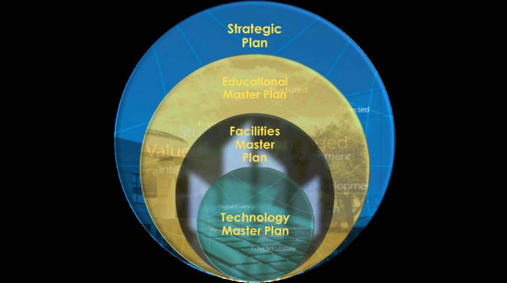 Integrated planning is the linking of vision, priorities, people, and the physical institution in a flexible system of evaluation, decision-making, and action.