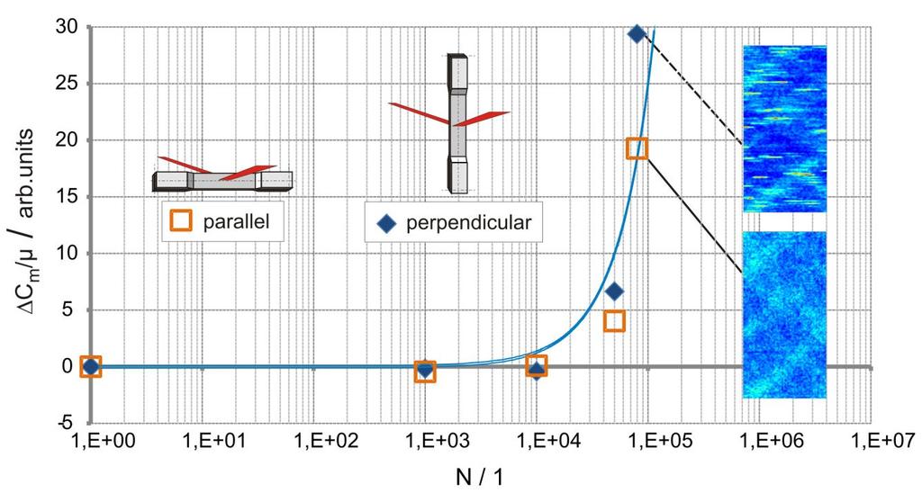 INFINITE LIFE OF CFRP EVALUATED NONDESTRUCTIVELY WITH X-RAY-REFRACTION TOPOGRAPHY Fig. 8: S-N-curve of +/-45 -CFRP specimens failed, damaged and no detectable damage. Load ratio R=0,1 Fig.