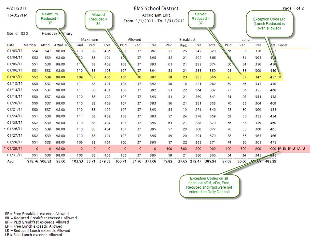 Meals Plus Accountability 18 SAMPLE ACCUCLAIM EDIT REPORT In the example highlighted in yellow: There were 37 Reduced Lunches served but only 36 were allowed based on the calculated Attendance