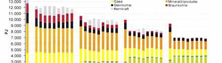 Germany: New Energy Concept 2010 => 2020, not much change for gas, but sharp decline possible afterwards TPES in Germany by fuel source, from various scenarios Elect.