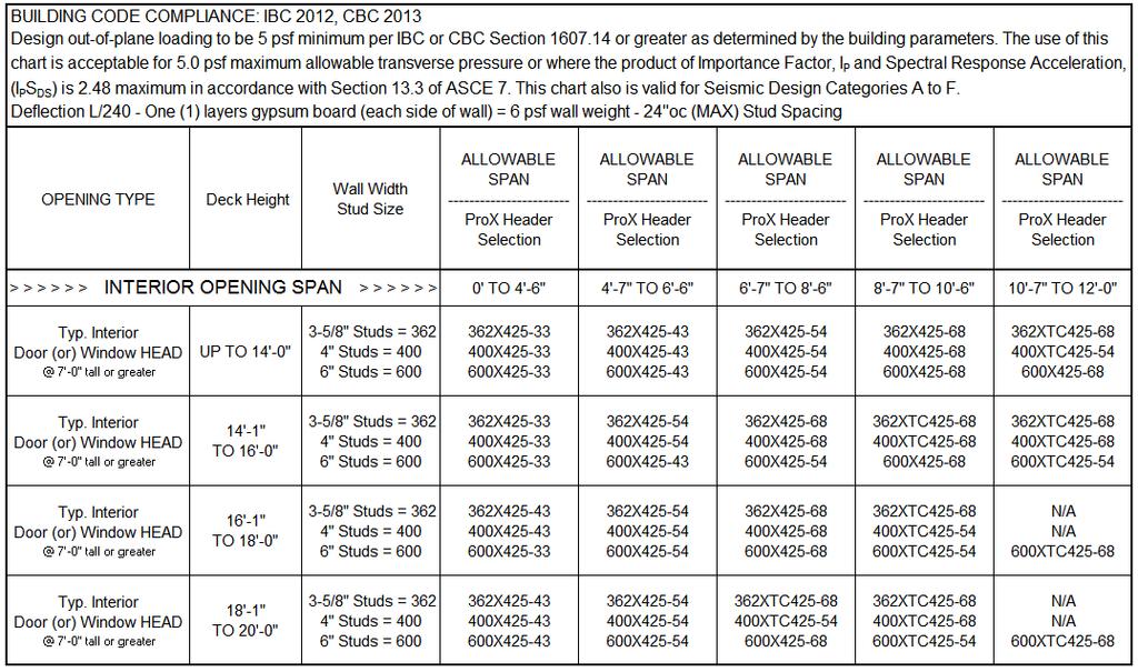 TABLE 9 ProX HEADER SELECTION SCHEDULE Interior Non-Load Bearing Header Schedule One Layer 5/8 inch Thick Gypsum Board 5 psf Maximum Allowable Transverse Pressure OR Fp calculated with Ip = 1.