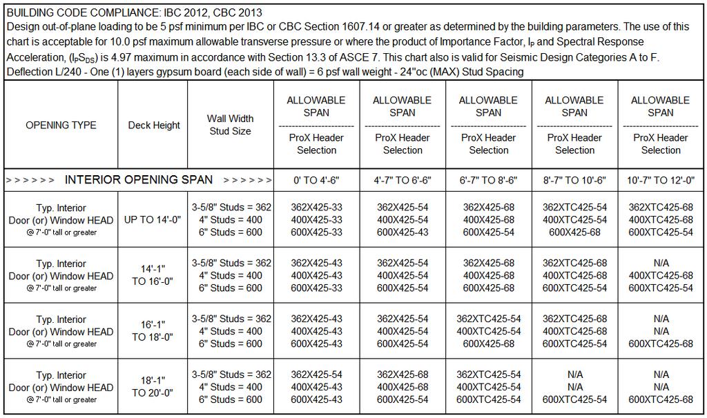 TABLE 11 ProX HEADER SELECTION SCHEDULE Interior Non-Load Bearing Header Schedule One Layer5/8 inch Thick Gypsum Board 10 psf Maximum Allowable Transverse Pressure OR Fp calculated with Ip = 1.