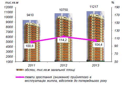 TWh UKRAINE S PROMISING MARKET SEGMENTS FOR HEATING WITH SOLID BIOMASS (> 100 KW) 1000 m 2 Construction of new residential area, 1000 m 2 Rate of construction, % of the previous year Fig. 6.1. Rate of construction of new residential area in Ukraine [16].