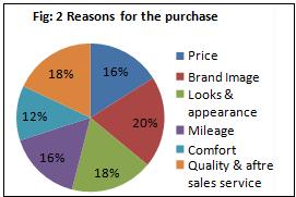 From the above pie diagram one can infer that 30% of the selected Alcon Hyundai customers possess Santro Xing. 26% of the respondents have bought i10. 28%of the Hyundai customers possess i20.