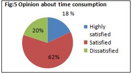 It can be interpreted from the above diagram, that Only 18 % of the respondents are happy with time consumption for servicing their car.
