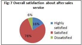 and thereafter services are provided at reasonable charges. Following pie diagram indicates opinion of respondents about cost of servicing and other charges.