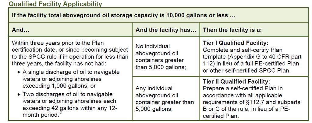 QUALIFIED FACILITY: TIER I vs TIER II Tier 1: No aboveground oil containers greater than 5,000 gallons & total oil storage capacity < 10,000 gallons. Template is available.