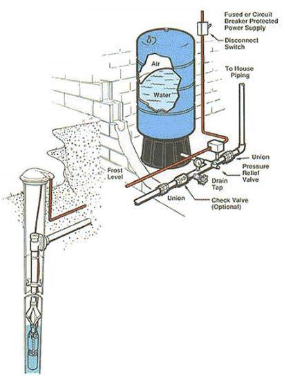 Other Components of a Well System - Pressure Tank Pressure tanks are used to stabilize the pressure in the distribution lines when the