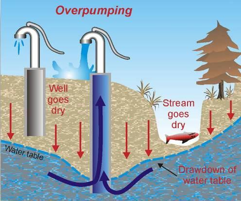 Well Productivity The amount of water a well can produce is influenced by: Pumping rate. Depth of well. Geology, e.