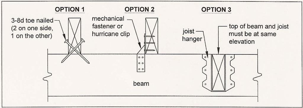 JOIST-TO-BEAM CONNECTION Joists may bear on the beam and everhang past the beam (3feet max.) In this case, use Option 1 or Option 2.
