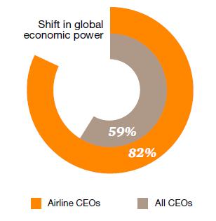 AIRLINES ARE FACING CHALLENGES FROM MULTIPLE ANGLES Industry Challenges PwC Global Airline CEO Survey 2014 Dynamic global markets Digital age with disruptive