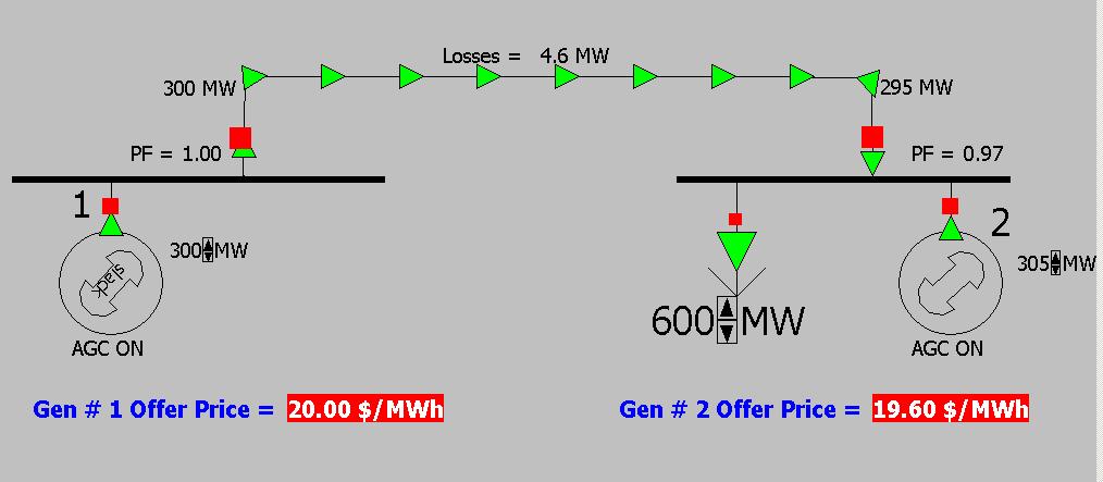 Penalty Factors Effect on Dispatch - Example # 1 Offer Price = $ 10.00 ----- 200 MW $ 20.00 ----- 300 MW $ 30.00 ----- 400 MW $ 40.00 ----- 500 MW Generating 300 MW Penalty Factor = 1.00 $20 * 1.