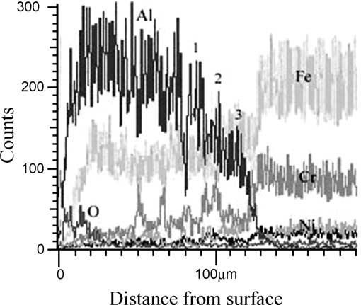 D. Wang, Z. Shi / Applied Surface Science 227 (2004) 255 260 259 Fig. 8. Line scanning profiles of EDX element distribution on the cross-section of the aluminized and oxidized sample.