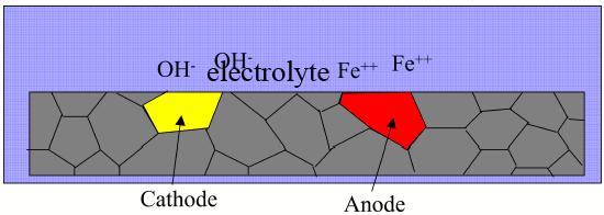 or region (lowest free energy) is the cathode High free energy due to: