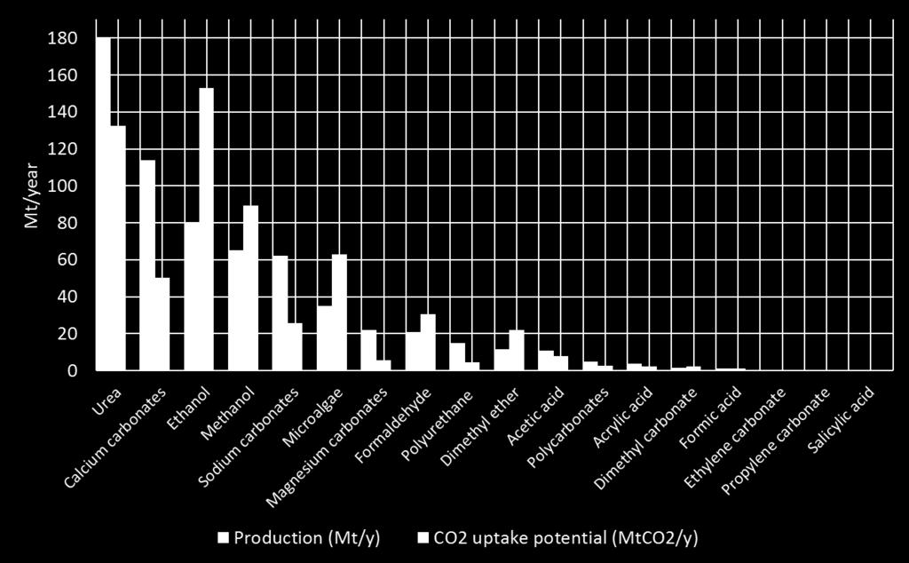 Size of CO 2 utilization (non-exhaustive) No Equivalent of cement plants: Potential of CO2 reduction CO2 emissions of 1 BAT