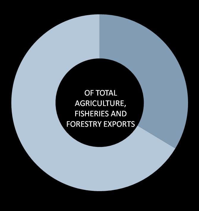 Agricultural Trade with North Asia China, Japan and Korea are Australia s first, third and sixth largest markets for agriculture, fisheries and forestry exports.