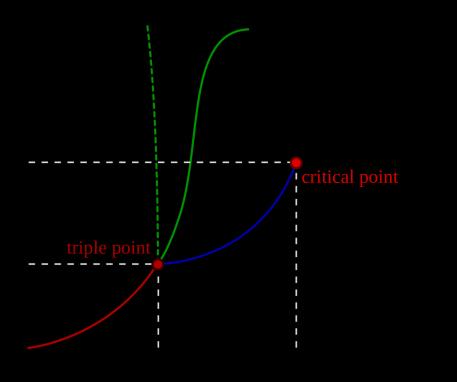 All curve from three curves in the fig. below represent case equilibrium of two phases.