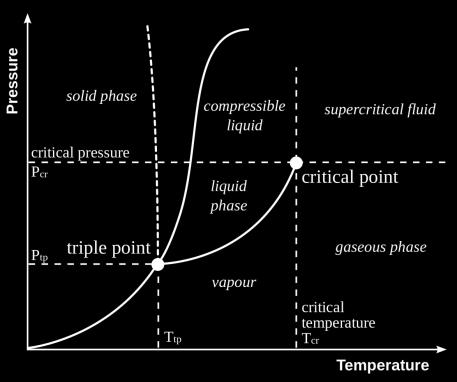 Triple point : at a certain pressure and temperature, it mean, the three phases may be found in equilibrium at the same time. From a fig.