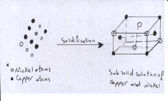 Substitution Solid Solutions:- If the atoms of the solvent metal and solute element are of similar sizes (not more, than 15% difference), they form substitution solid solution, where part of the