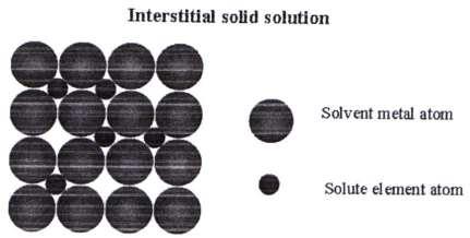 Interstitial solid solution The atoms of the added element inter the interstices of the parent lattice.