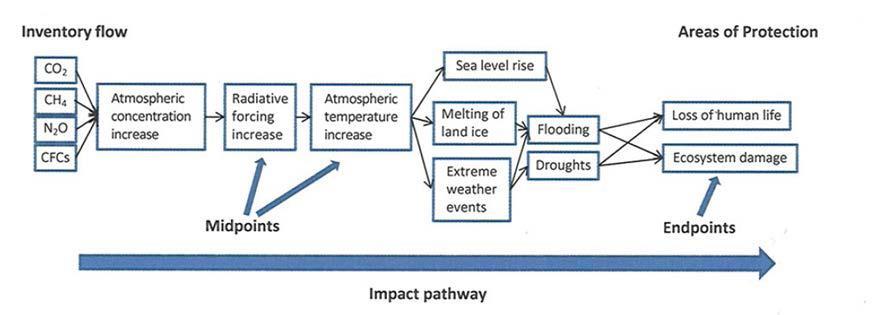 Global Warming Potential (GWP) Impact Pathway Ecotec Report, Brussels, 2016 Global Warming Potentials (GWP) of Greenhouse Gases CO2 = 1 kg CO2 eq.
