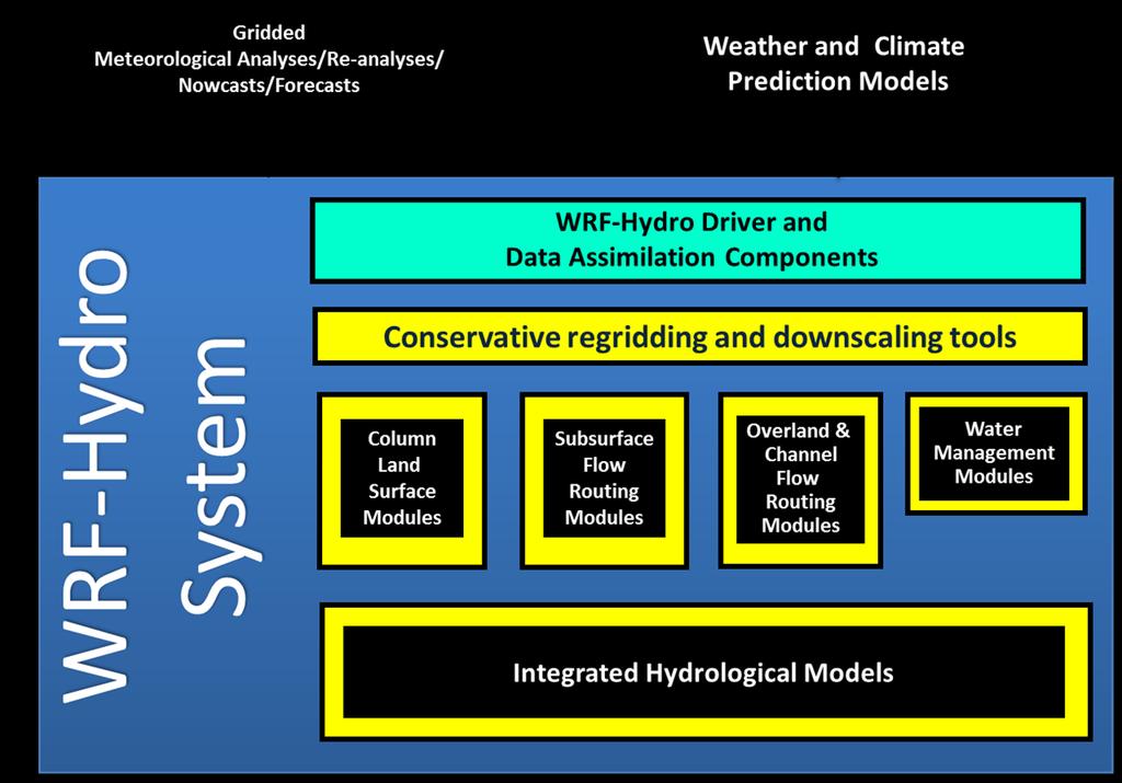 WRF-Hydro Model Architecture Model physics components.