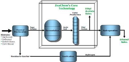 ZeaChem Pilot Plant Boardman, Oregon Feedstock: Hybrid poplar, 10 bdtpd Products: Ethyl acetate, ethanol Process: Chemical fractionation