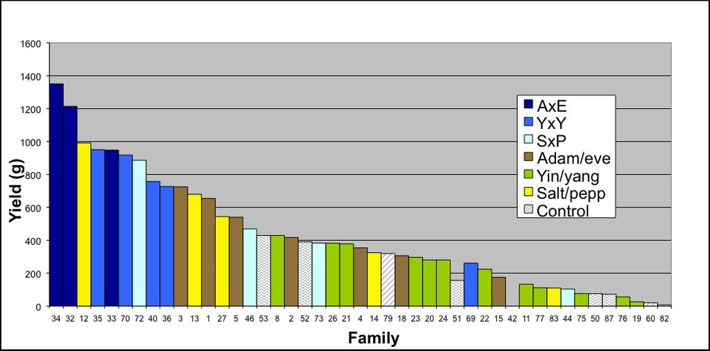 YIELDS OF SPAT FROM MBP FAMILIES