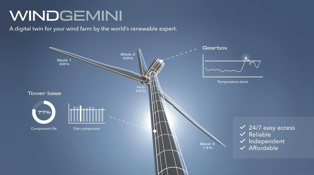 WIND Gemini wind farm