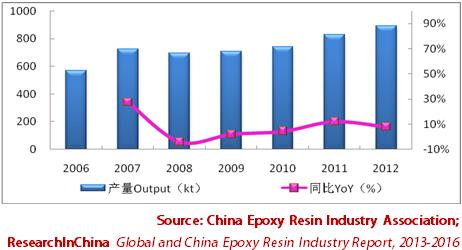 Abstract Epoxy resin is a macro molecular compound containing two or more epoxy groups, mainly used in paint, electronics, composite materials and other fields.
