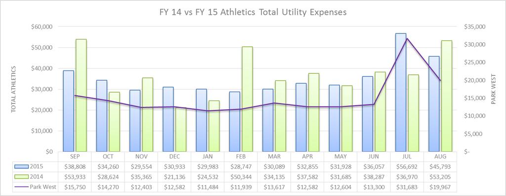 Figure 2. UTSA Athletics Current-to-Previous Cost Comparison This analysis encourages collaboration with customers to help justify savings initiatives and improve business relationships.