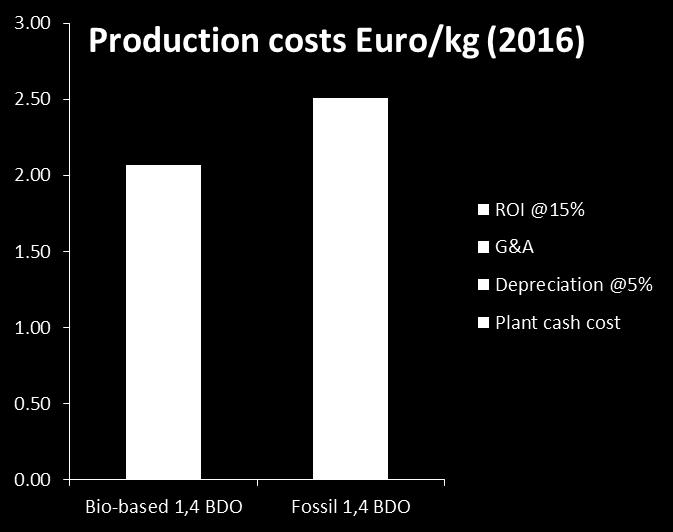 Cost evaluation Aim is to identify what drives the production costs of bio-based and fossil based chemicals and obtain insight into: Current and future cost drivers If and where is the economic