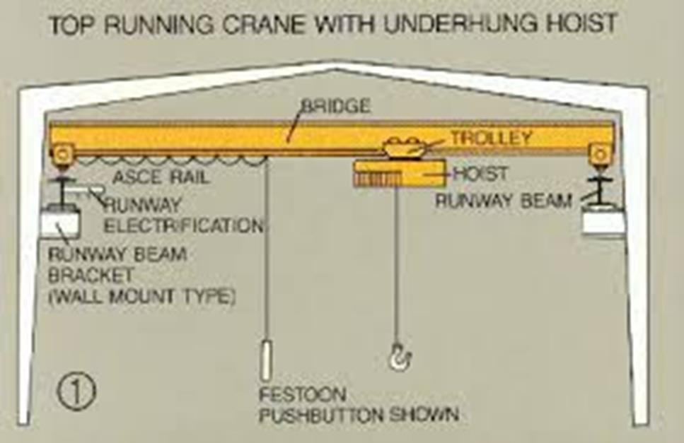 In which case; an understanding of the over-head crane may be