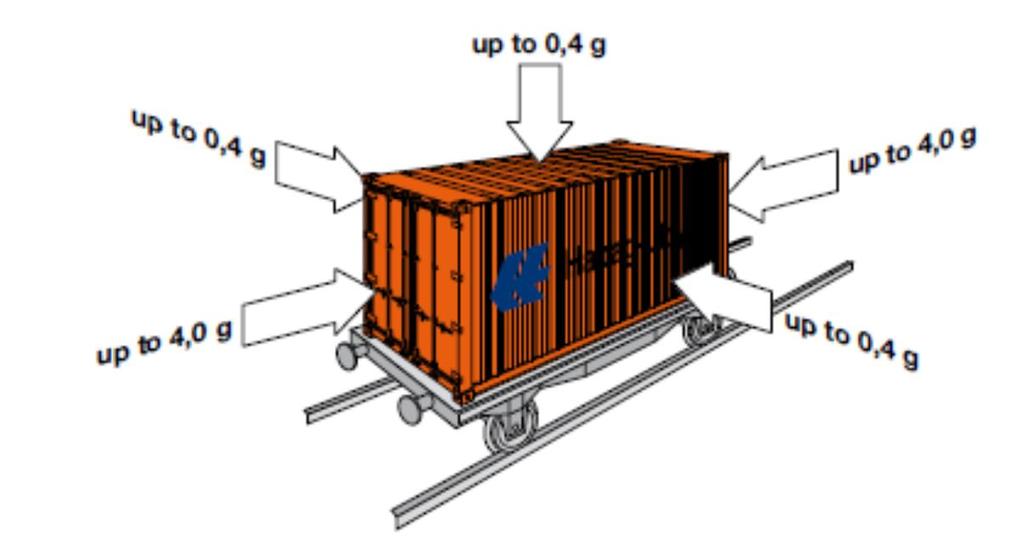 Stress on container While being hauled on board a moving