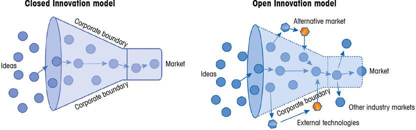 Open Innovation Contrary to closed innovation, which relies primarily on internal resources, open innovation involves