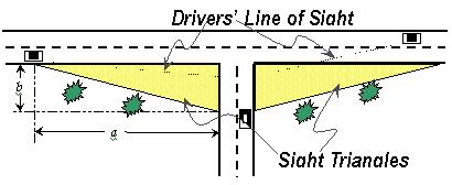 Mow to maximum width of 18 ft. from road surface edge when feasible. 7.2 Diagram #2: Intersections Urban Areas Maintain proper Visual Clear Zones at all Intersections in Lane County rights-ofway.