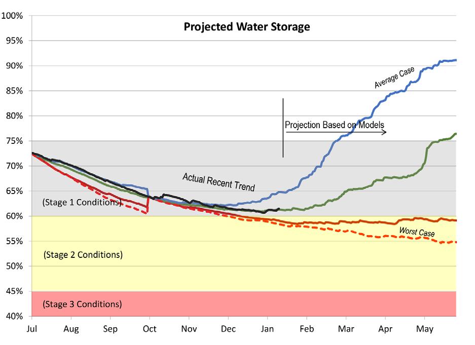 Chart showing water supply projections (01-12-2015). The chart above represents different tracking scenarios of our water supplies starting in July 2014.