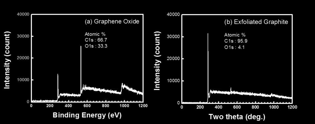XPS spectra for (a) graphene