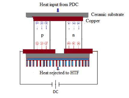 K. Barkavi and R. Senthil Where, Z = S 2 σ /k 1 Figure 1 Schematic diagram of PDC and TEG experimental setup Figure 2 Thermoelectric module From Equ.