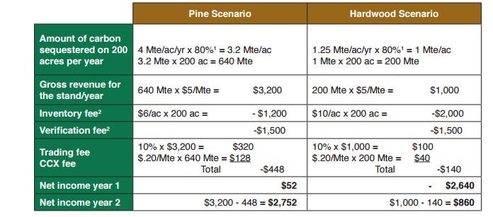 Estimated Net Income for Pine and Hardwood Scenarios @ $5/MT CO 2 e 1