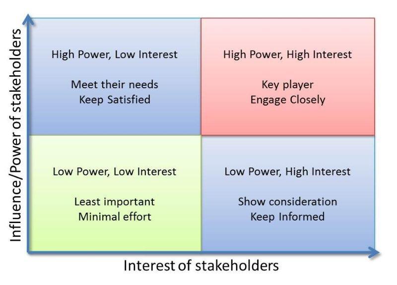 3.3 Response and impact to key stakeholders Management decisions to address the issues and the positive and negative impact on the governance as well as the stakeholders Use the Mendelow Matrix to