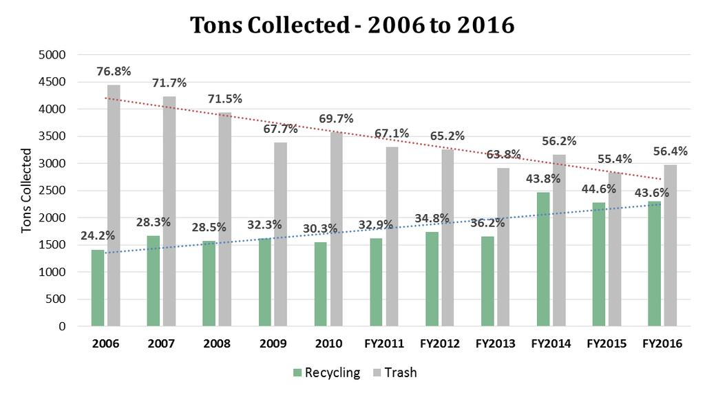The increase may be attributed to the university switch of trash vendors resulting in changes to data tracking. Recycling also increased from FY 2015 to FY 2016 by 29.73 tons.