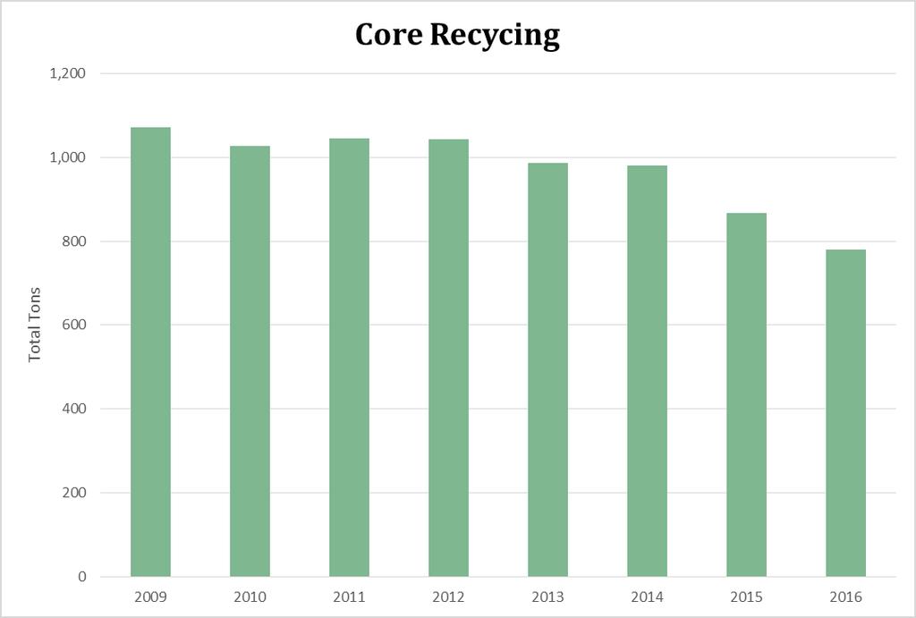 FY 2016 Recycling & Trash Report While there is a overall rising trend in recycling amounts, core material recycling has actually decreased from 1,072 tons in CY 2009 to 781 tons in