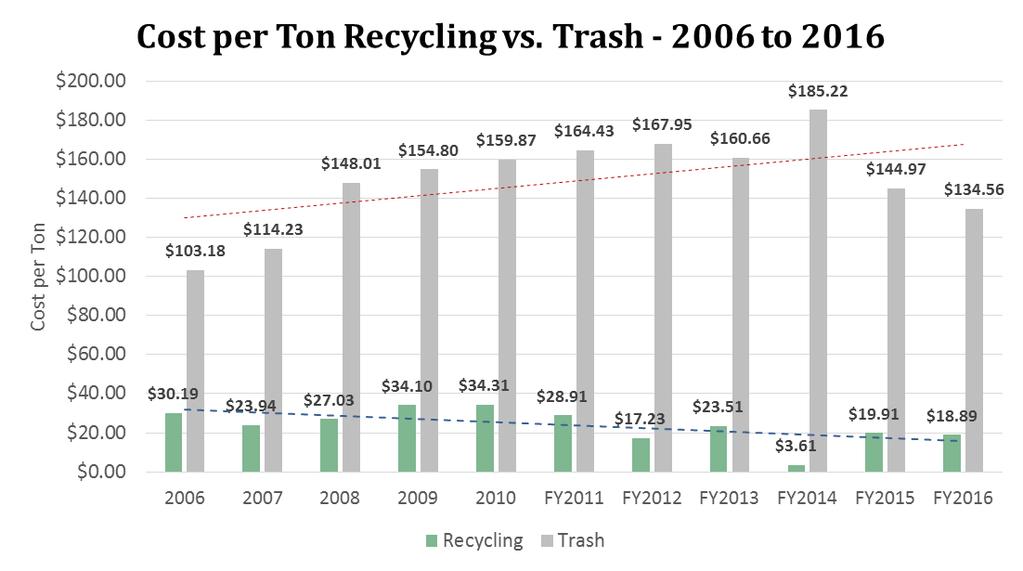 3% and has steadily decreased to 20.8% in FY 2016. The cost per ton of recycling versus trash from 2006 to 2016 is shown in the graph below.